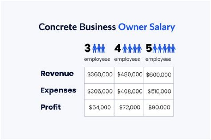 How do business owners determine their salary?