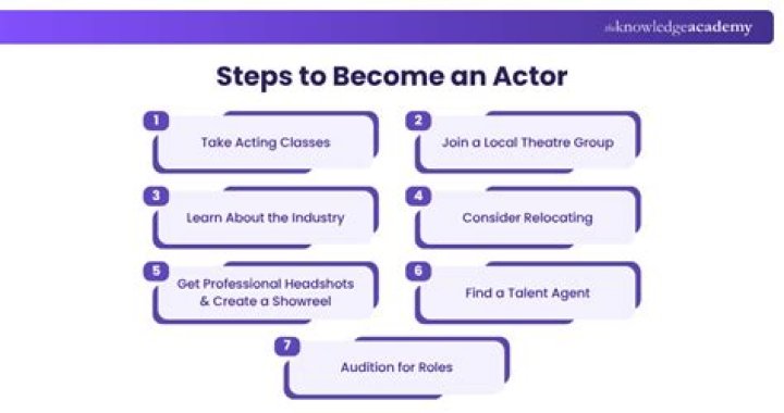 How do I become an actor without school?