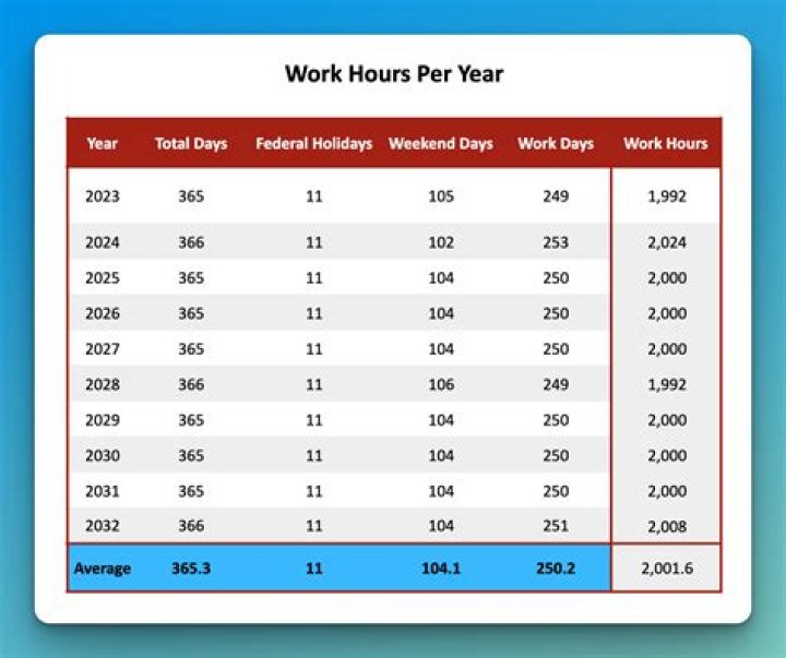 How do I calculate my work hours per week?