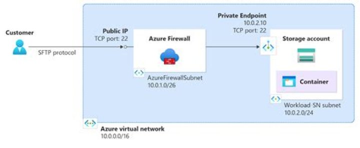 How do I enable SFTP protocol?