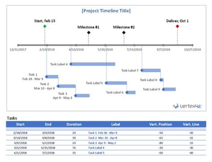 How do I make a timeline project chart?