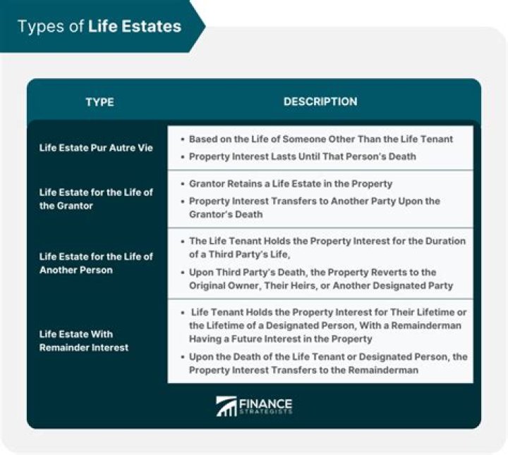 How do I terminate a life estate in Texas?