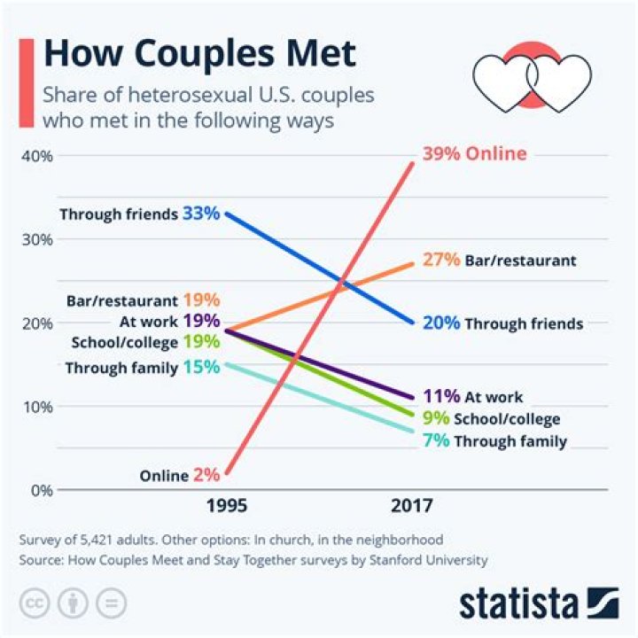 How do most couples meet in 2021?