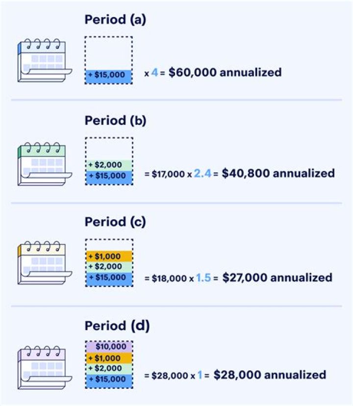 How do you calculate annualized salary?