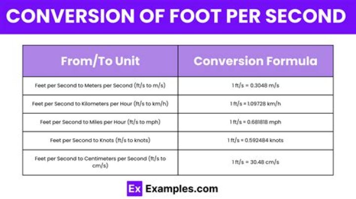 How do you convert feet per second to miles per hour?