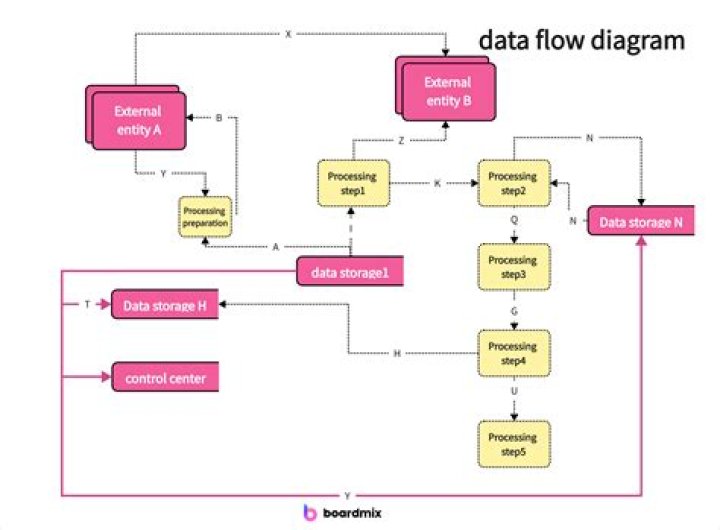 How do you create a dataflow diagram?