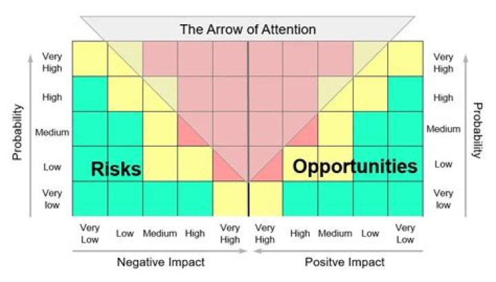 How do you deal with opportunities and threats?