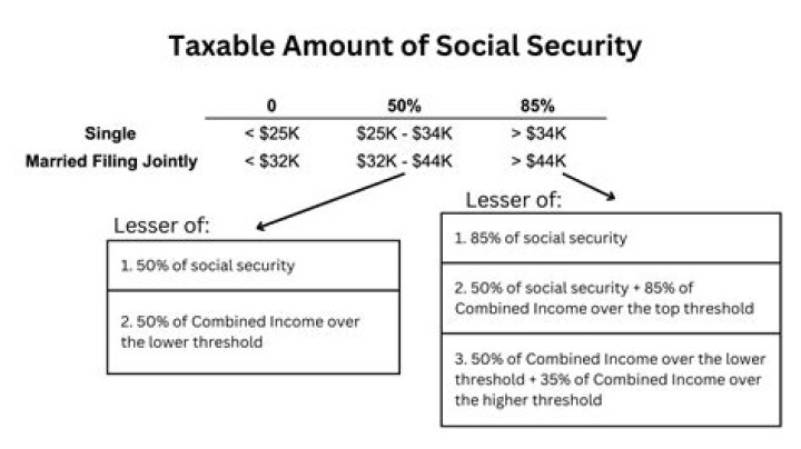 How do you determine how much of Social Security is taxable?