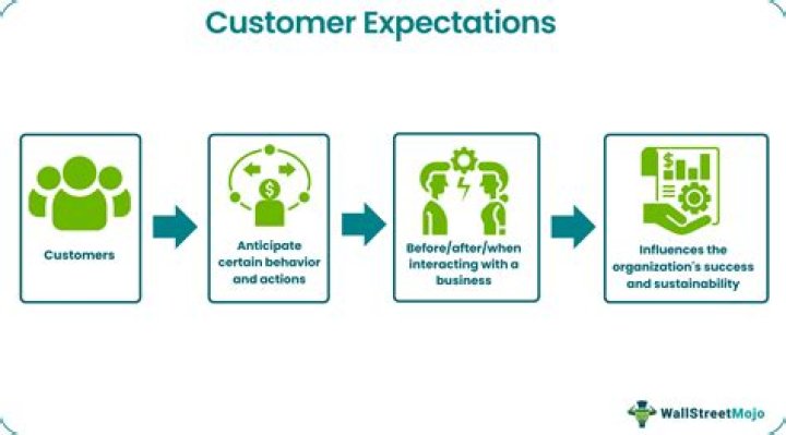 How do you ensure you and your team deliver or exceed customer expectations?
