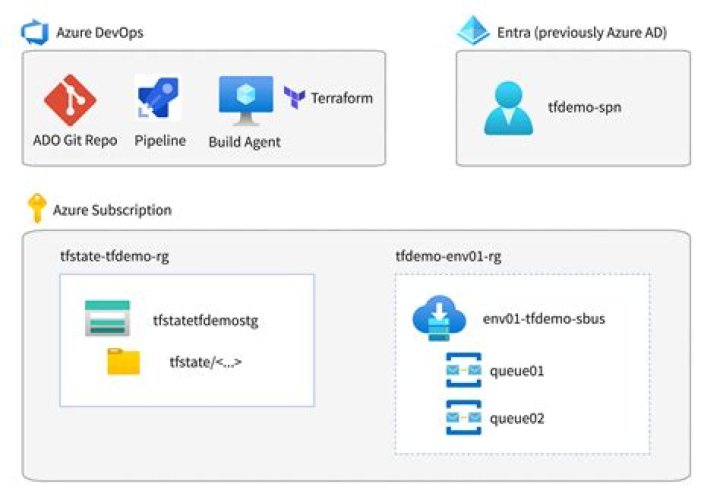 How do you make Terraform pipeline in Azure DevOps?