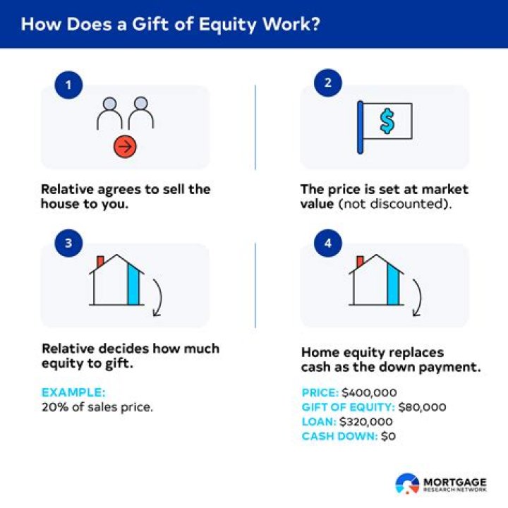 How do you write a gift of equity in a purchase agreement?