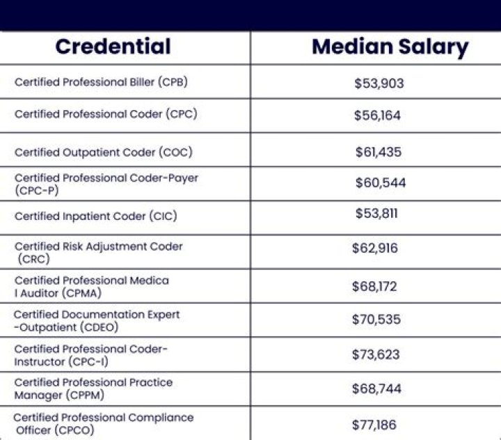 How does a medical secretary get paid?