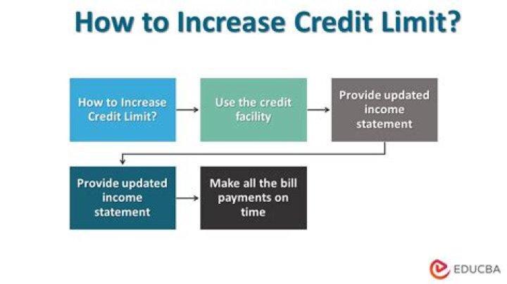 How does Amex determine credit limit?