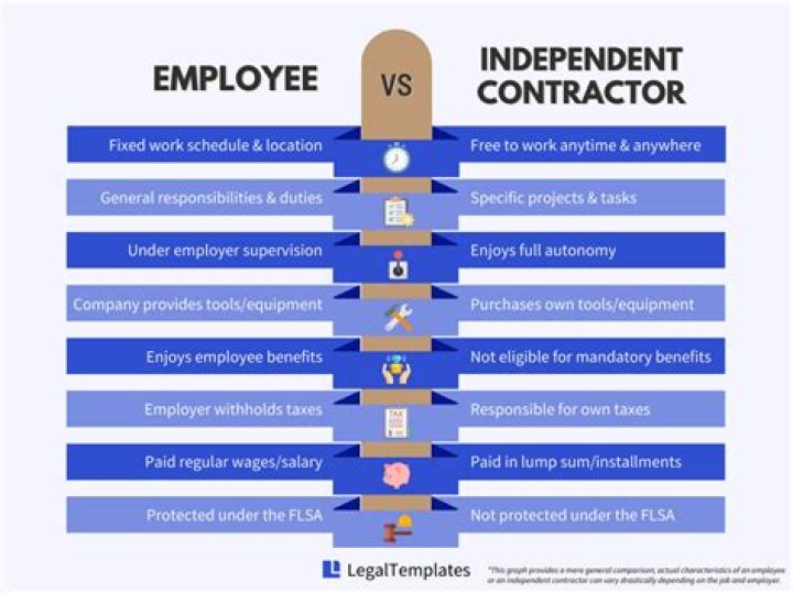 How does an employee become an independent contractor?
