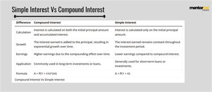 How does compound interest work in simple terms?