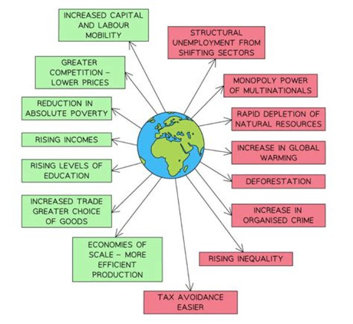 How does globalization impact the environment and what role do humans play?