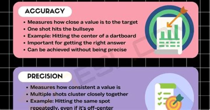 How does one know if the measurement is precise accurate?