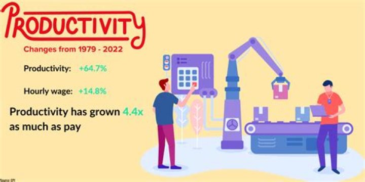 How does productivity relate to wages?