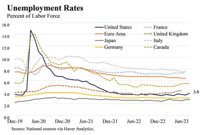 How does unemployment affect Social Security?
