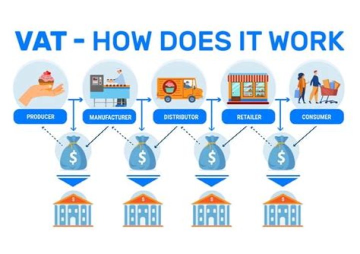 How does VAT work example?