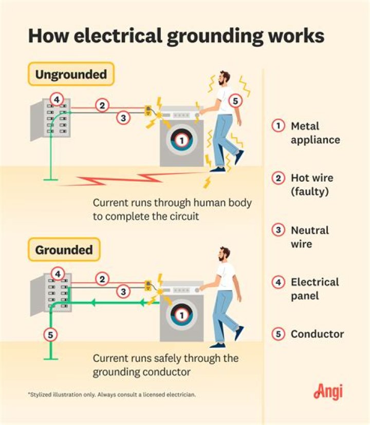 How far does ground wire have to be buried?