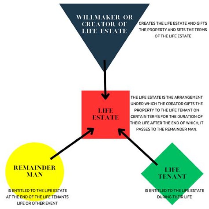 How is a life estate created?