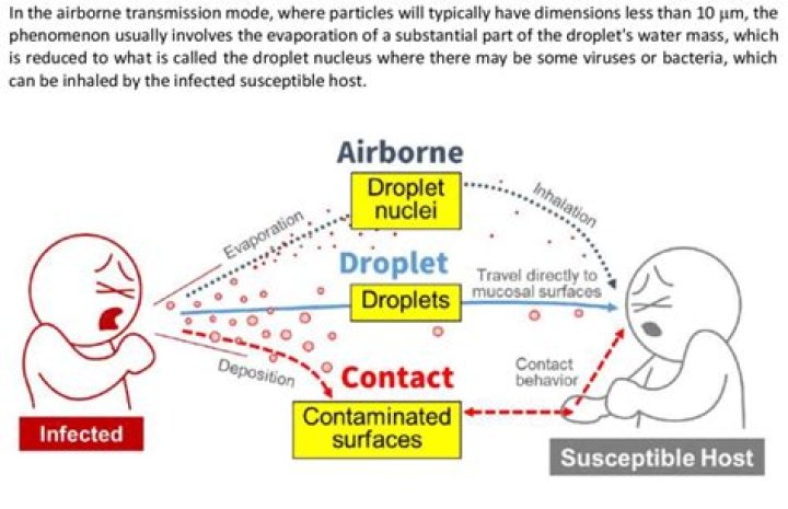 How is airborne transmission of COVID-19 different from droplet transmission?