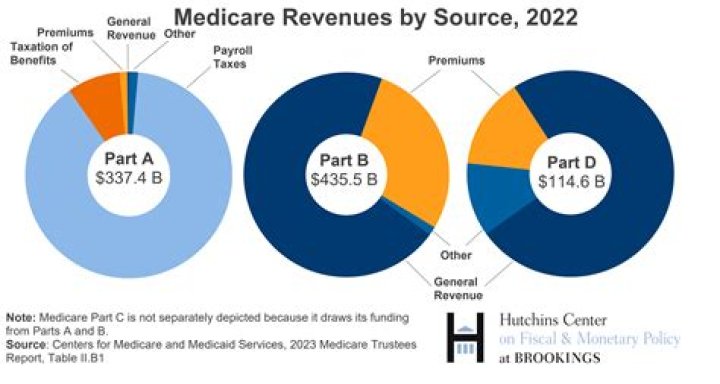 How is Medicare funded and administered?
