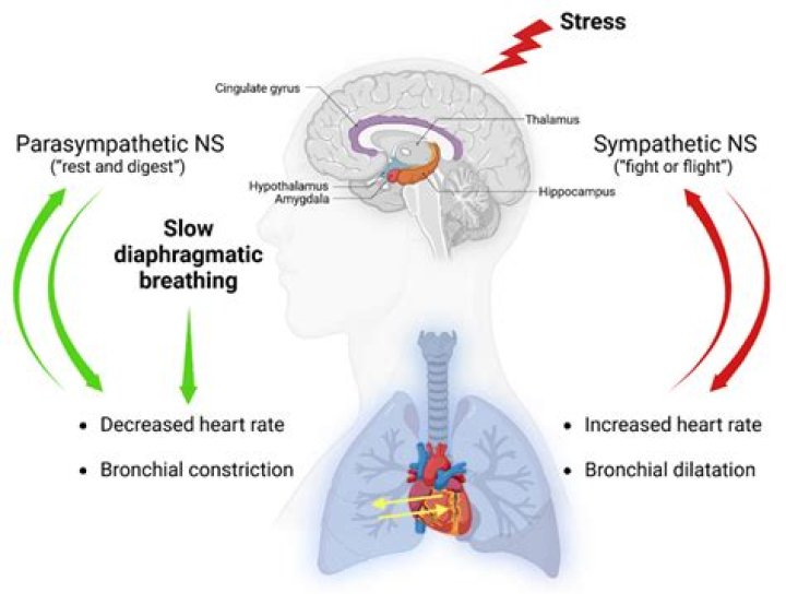How is psychological dyspnea treated?