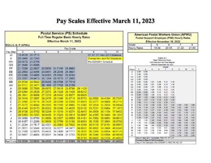 How is revised pay scale calculated?