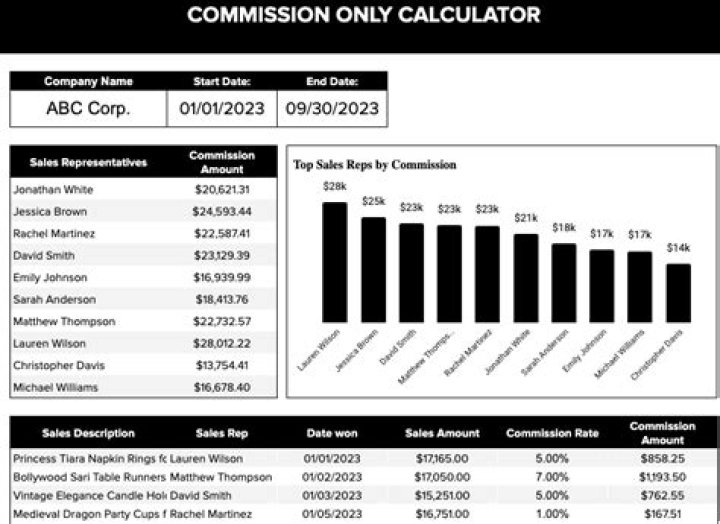 How is salary plus commission calculated?
