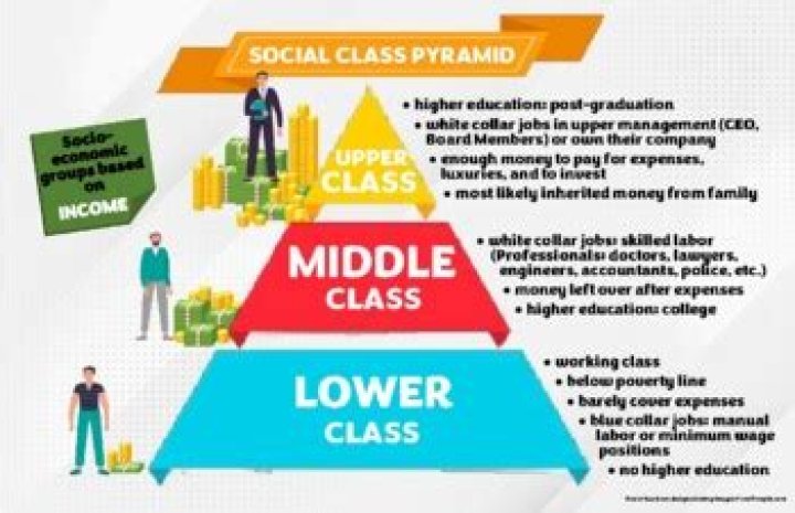 How is the middle class different from the upper class?
