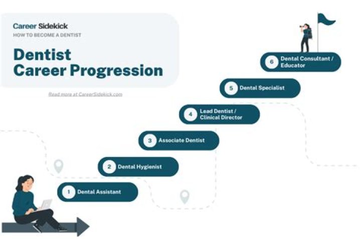 How long do dentists train for?