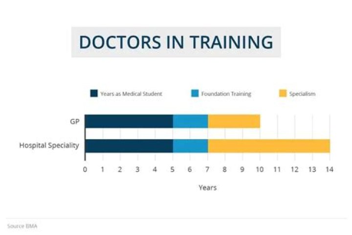 How long does it take to become a doctor in the UK?