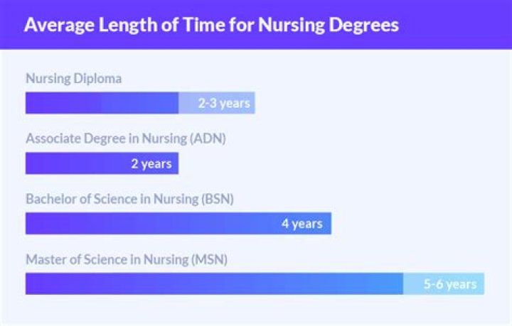 How long does it take to get through nursing school?