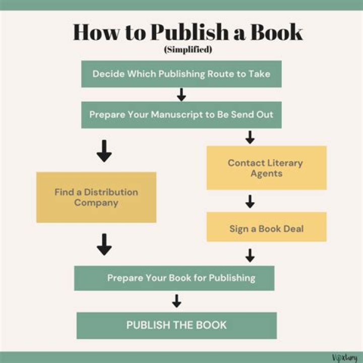 How long does it take to traditionally publish a book?