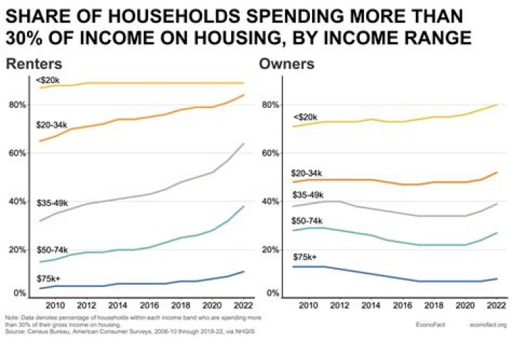 How many Americans spend more than 30% of income on housing?