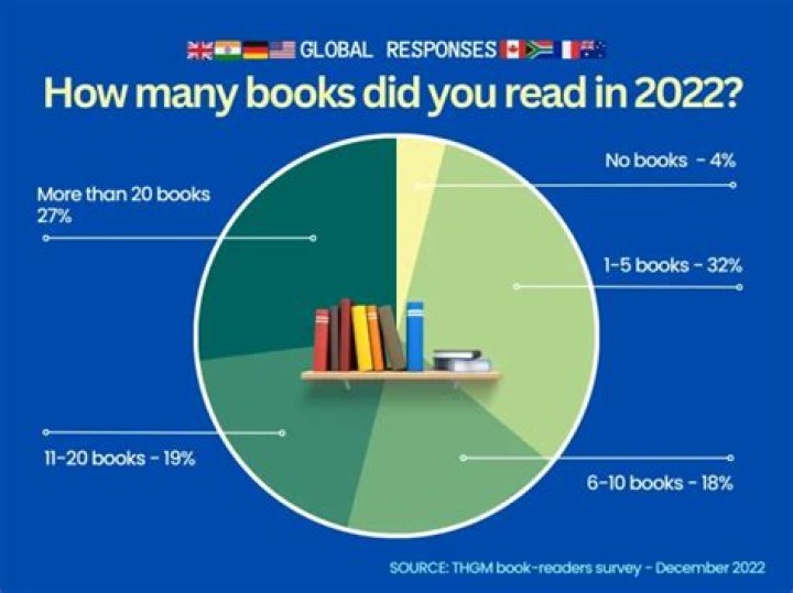 How many books are published world wide?