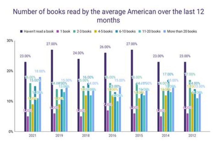 How many books does average American read in a year?