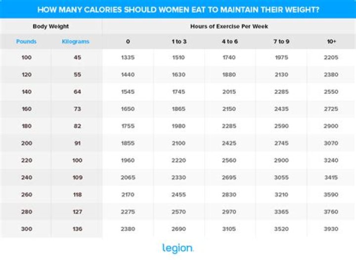How many calories should a 125 pound woman eat to lose weight?