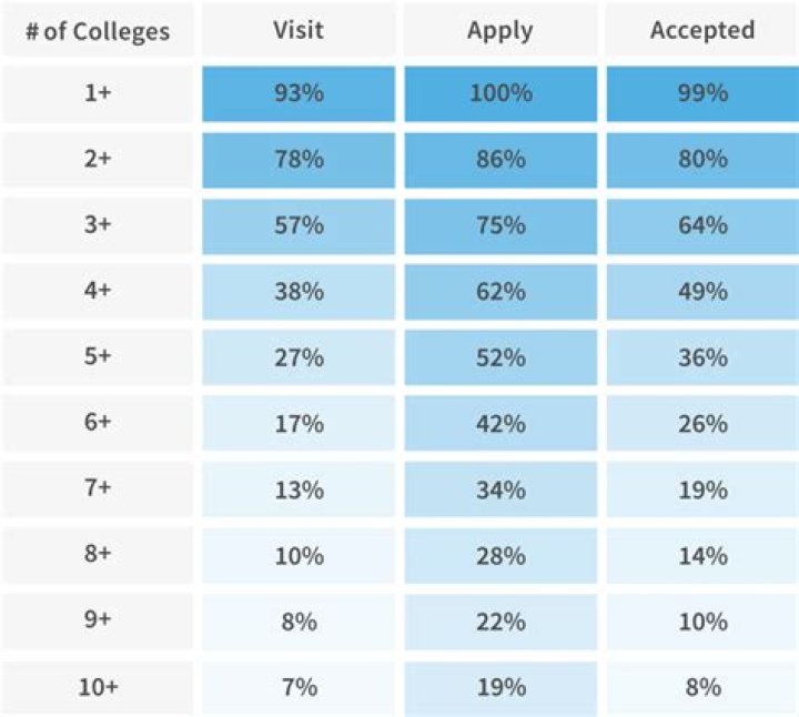 How many colleges should I apply to?