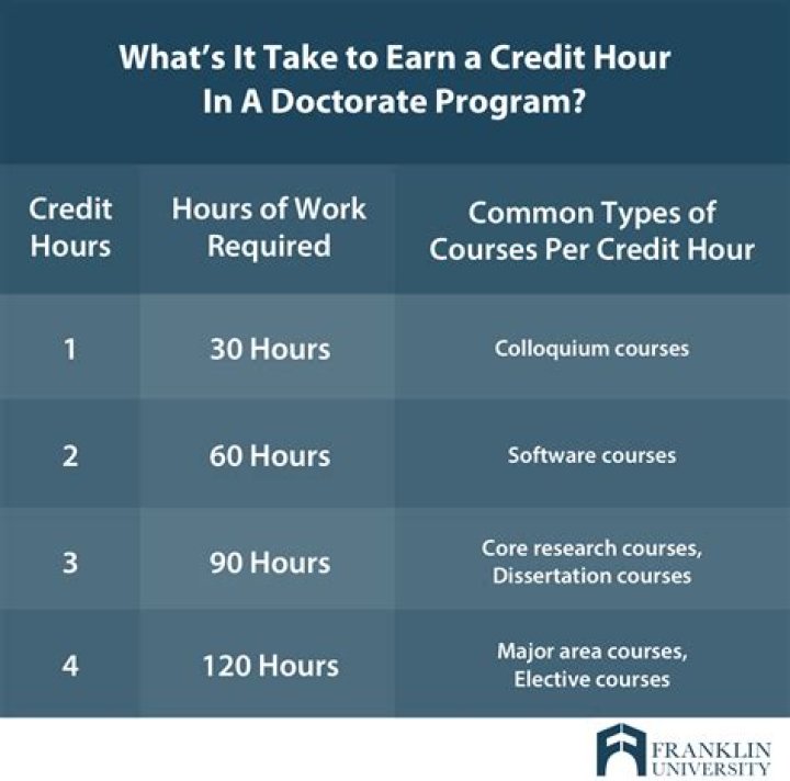 How many credits is 3 hours?