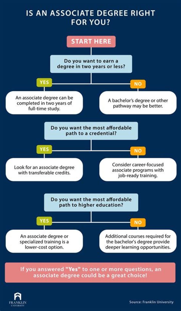 How many credits is a general AA?