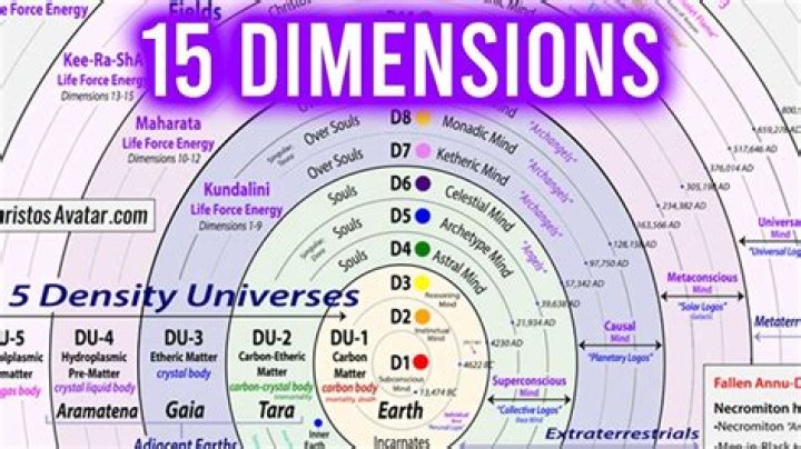 How many dimensions are there in the Bible?