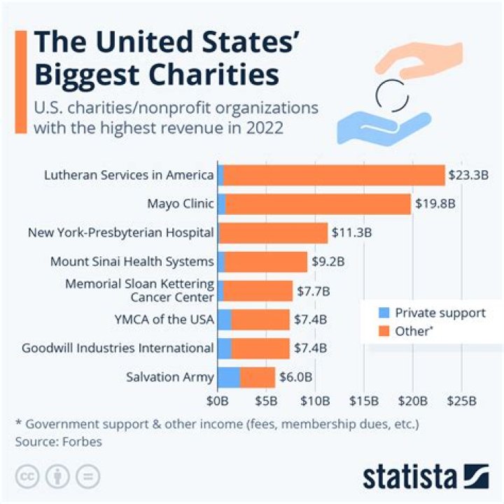 How many dollars are donated to charities each year?