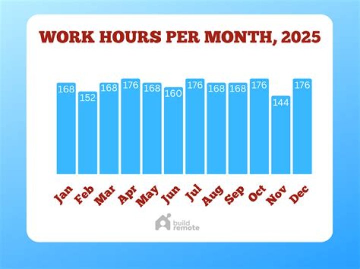 How many full-time hours are in a month?