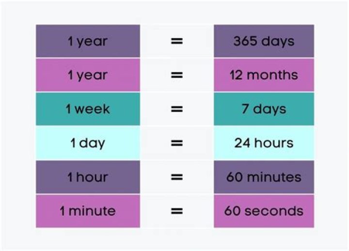 How many hours is one hour a week for a year?
