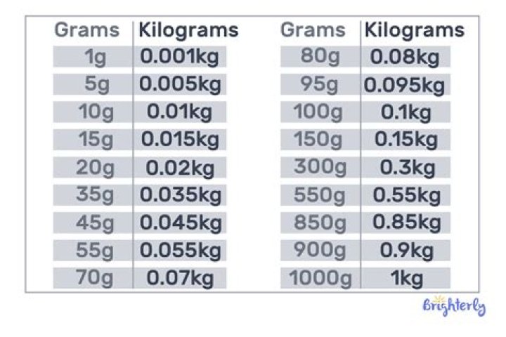 How many kilograms are there in 1 gallon?