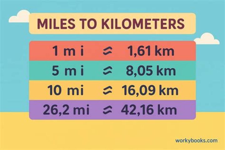 How many Kilometres make up 1 mile?
