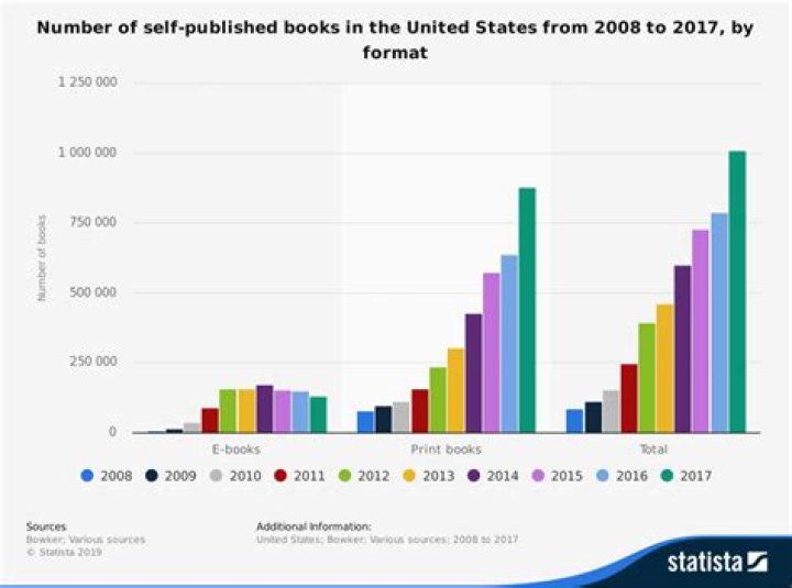 How many new books are published each year?